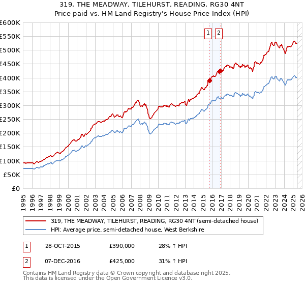 319, THE MEADWAY, TILEHURST, READING, RG30 4NT: Price paid vs HM Land Registry's House Price Index