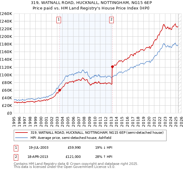 319, WATNALL ROAD, HUCKNALL, NOTTINGHAM, NG15 6EP: Price paid vs HM Land Registry's House Price Index
