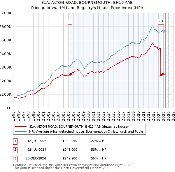 31A, ALTON ROAD, BOURNEMOUTH, BH10 4AB: Price paid vs HM Land Registry's House Price Index