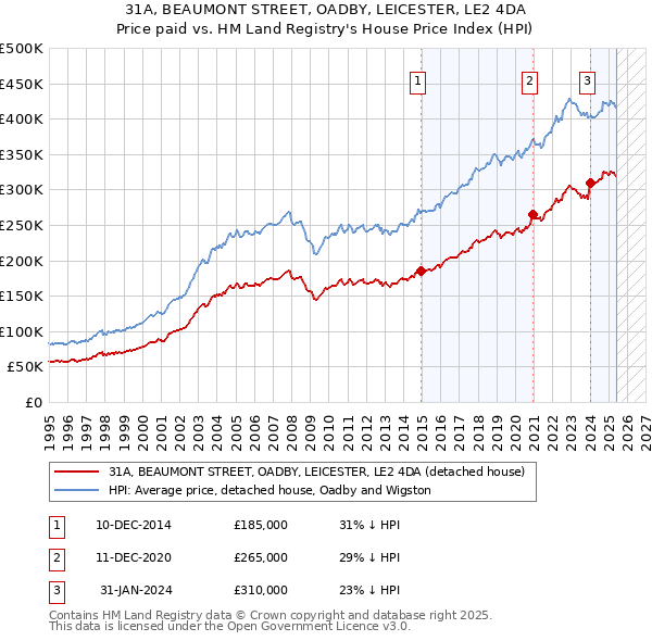 31A, BEAUMONT STREET, OADBY, LEICESTER, LE2 4DA: Price paid vs HM Land Registry's House Price Index