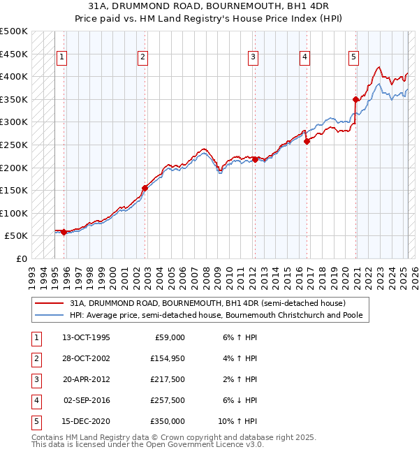 31A, DRUMMOND ROAD, BOURNEMOUTH, BH1 4DR: Price paid vs HM Land Registry's House Price Index