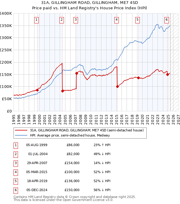 31A, GILLINGHAM ROAD, GILLINGHAM, ME7 4SD: Price paid vs HM Land Registry's House Price Index