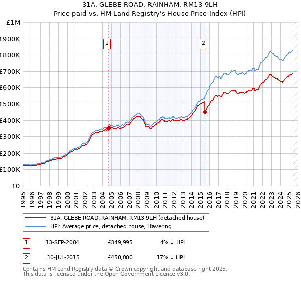 31A, GLEBE ROAD, RAINHAM, RM13 9LH: Price paid vs HM Land Registry's House Price Index