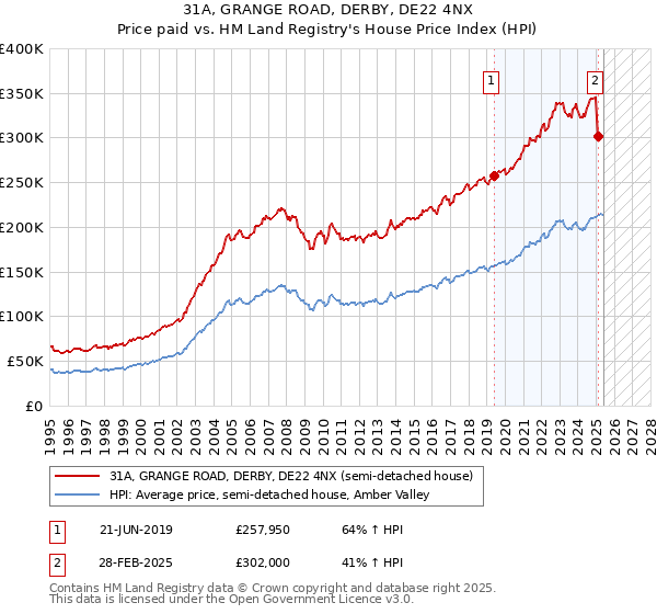 31A, GRANGE ROAD, DERBY, DE22 4NX: Price paid vs HM Land Registry's House Price Index