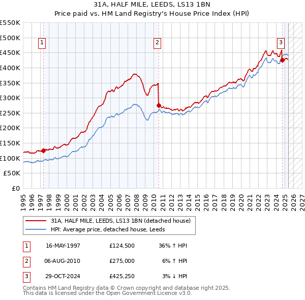 31A, HALF MILE, LEEDS, LS13 1BN: Price paid vs HM Land Registry's House Price Index