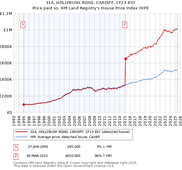 31A, HOLLYBUSH ROAD, CARDIFF, CF23 6SY: Price paid vs HM Land Registry's House Price Index