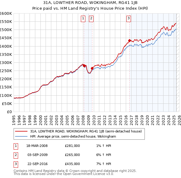 31A, LOWTHER ROAD, WOKINGHAM, RG41 1JB: Price paid vs HM Land Registry's House Price Index