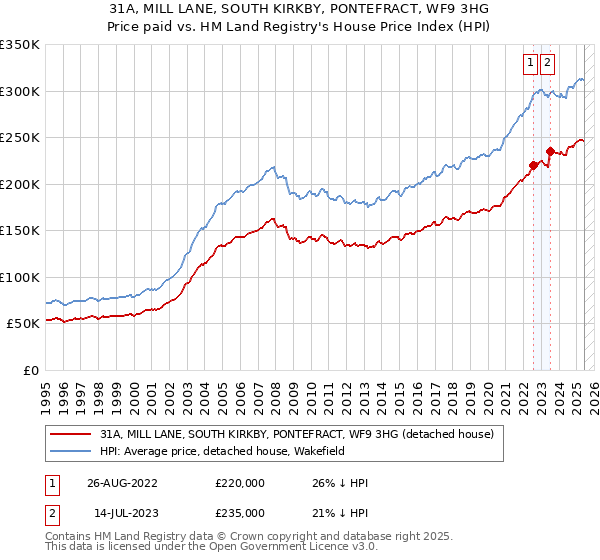 31A, MILL LANE, SOUTH KIRKBY, PONTEFRACT, WF9 3HG: Price paid vs HM Land Registry's House Price Index