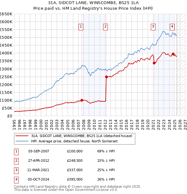 31A, SIDCOT LANE, WINSCOMBE, BS25 1LA: Price paid vs HM Land Registry's House Price Index