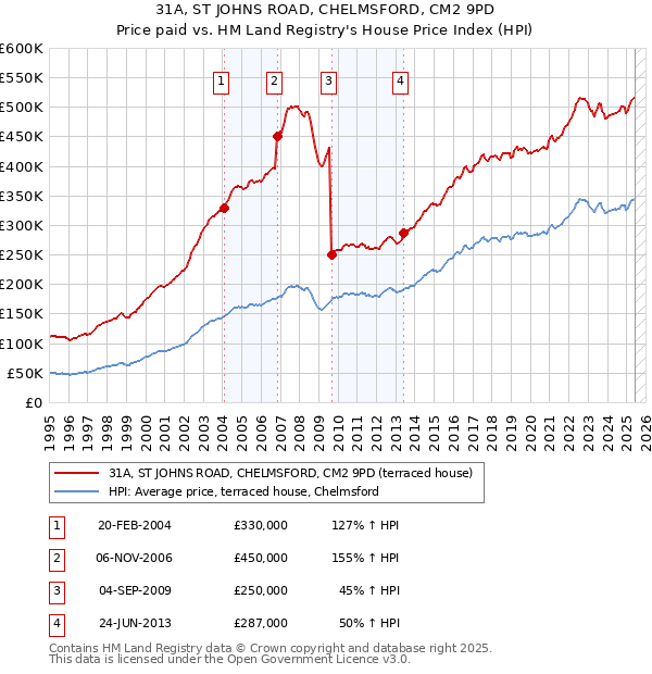 31A, ST JOHNS ROAD, CHELMSFORD, CM2 9PD: Price paid vs HM Land Registry's House Price Index