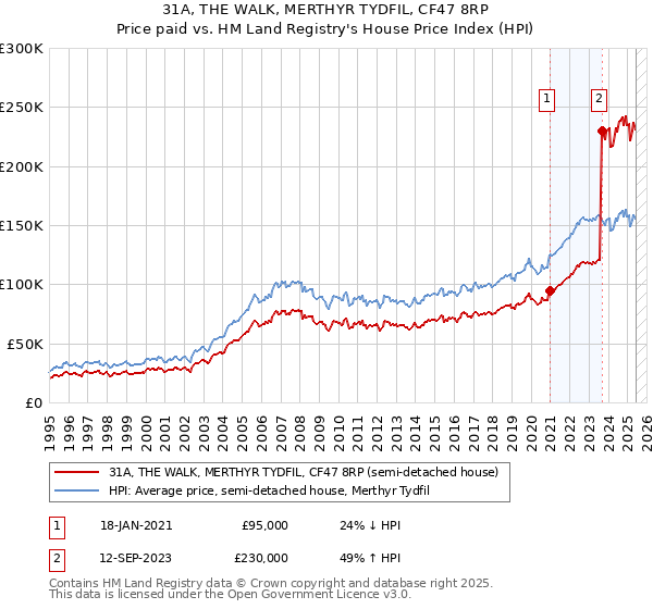 31A, THE WALK, MERTHYR TYDFIL, CF47 8RP: Price paid vs HM Land Registry's House Price Index
