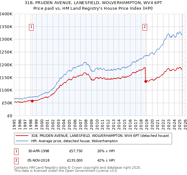 31B, PRUDEN AVENUE, LANESFIELD, WOLVERHAMPTON, WV4 6PT: Price paid vs HM Land Registry's House Price Index