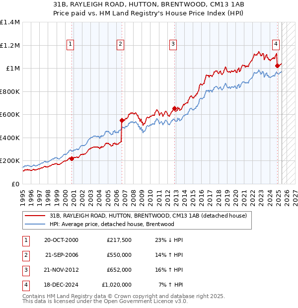 31B, RAYLEIGH ROAD, HUTTON, BRENTWOOD, CM13 1AB: Price paid vs HM Land Registry's House Price Index