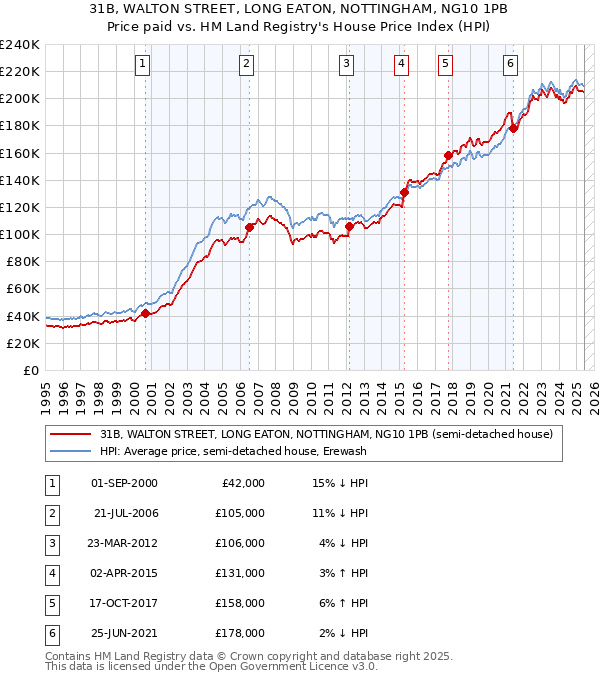 31B, WALTON STREET, LONG EATON, NOTTINGHAM, NG10 1PB: Price paid vs HM Land Registry's House Price Index