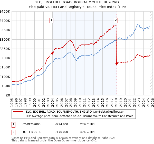 31C, EDGEHILL ROAD, BOURNEMOUTH, BH9 2PD: Price paid vs HM Land Registry's House Price Index