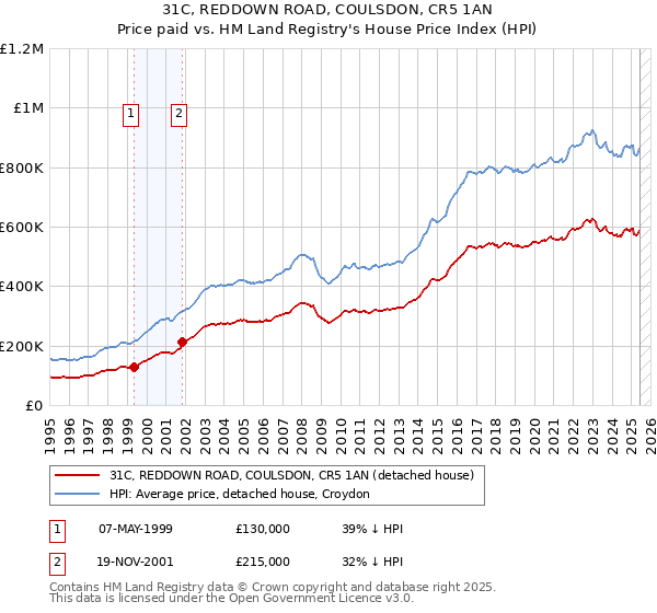 31C, REDDOWN ROAD, COULSDON, CR5 1AN: Price paid vs HM Land Registry's House Price Index