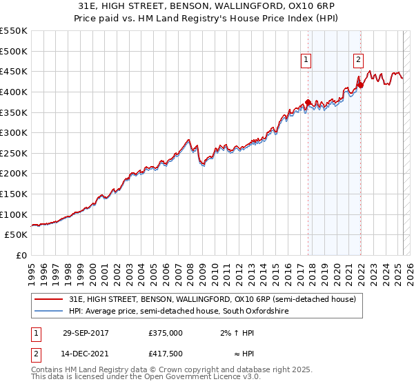 31E, HIGH STREET, BENSON, WALLINGFORD, OX10 6RP: Price paid vs HM Land Registry's House Price Index