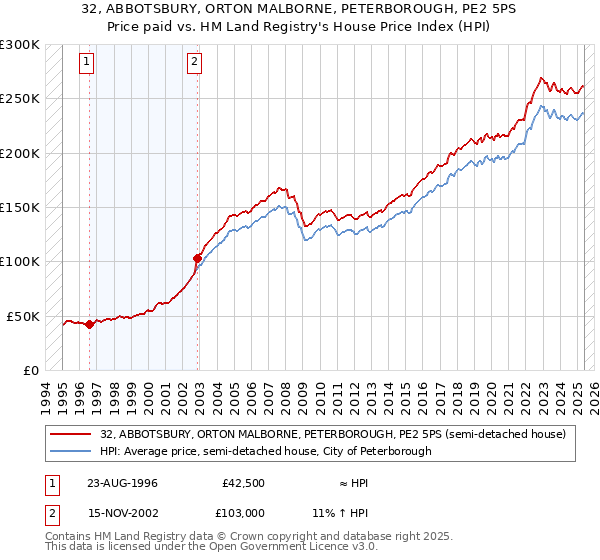 32, ABBOTSBURY, ORTON MALBORNE, PETERBOROUGH, PE2 5PS: Price paid vs HM Land Registry's House Price Index