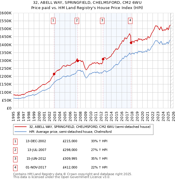 32, ABELL WAY, SPRINGFIELD, CHELMSFORD, CM2 6WU: Price paid vs HM Land Registry's House Price Index