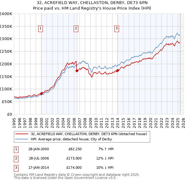 32, ACREFIELD WAY, CHELLASTON, DERBY, DE73 6PN: Price paid vs HM Land Registry's House Price Index