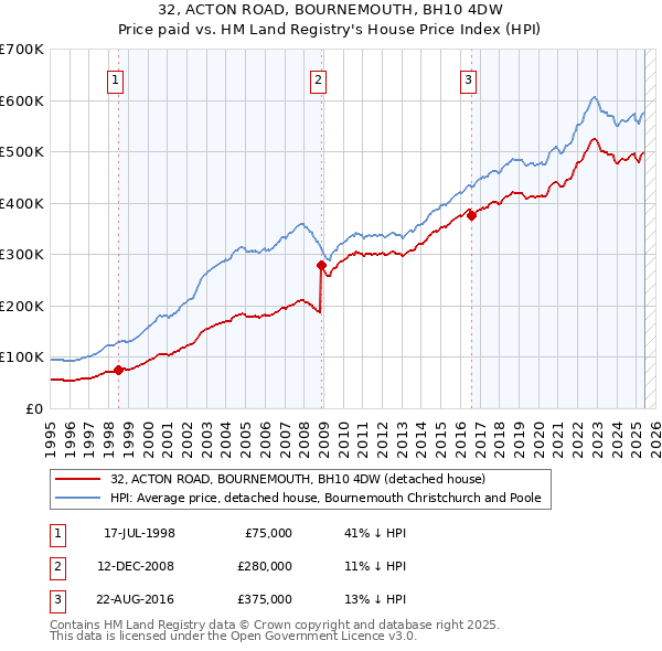 32, ACTON ROAD, BOURNEMOUTH, BH10 4DW: Price paid vs HM Land Registry's House Price Index