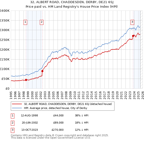 32, ALBERT ROAD, CHADDESDEN, DERBY, DE21 6SJ: Price paid vs HM Land Registry's House Price Index