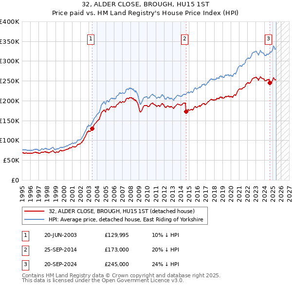 32, ALDER CLOSE, BROUGH, HU15 1ST: Price paid vs HM Land Registry's House Price Index