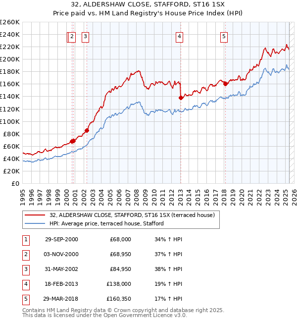 32, ALDERSHAW CLOSE, STAFFORD, ST16 1SX: Price paid vs HM Land Registry's House Price Index