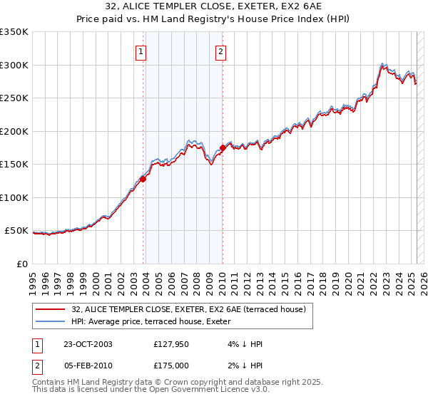 32, ALICE TEMPLER CLOSE, EXETER, EX2 6AE: Price paid vs HM Land Registry's House Price Index