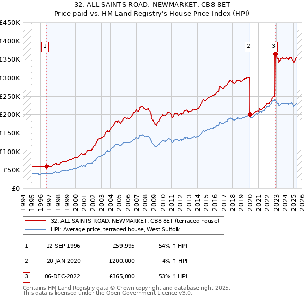 32, ALL SAINTS ROAD, NEWMARKET, CB8 8ET: Price paid vs HM Land Registry's House Price Index