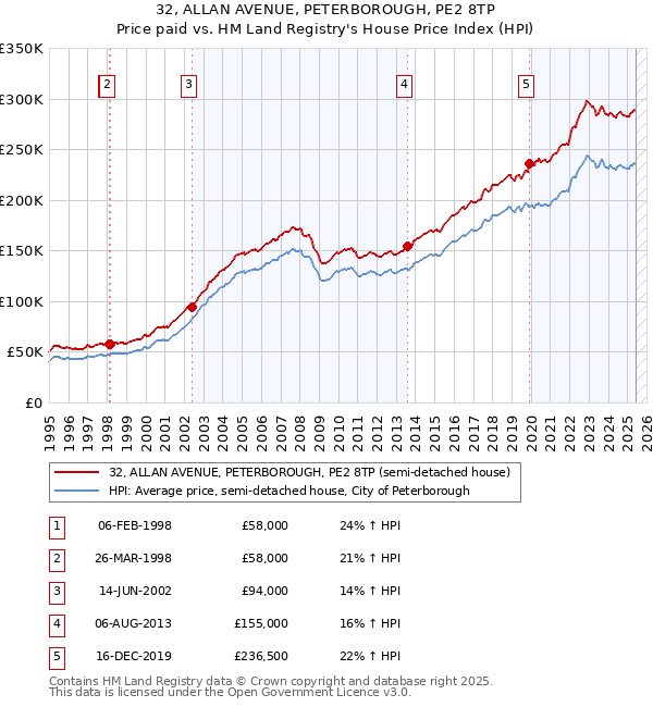 32, ALLAN AVENUE, PETERBOROUGH, PE2 8TP: Price paid vs HM Land Registry's House Price Index