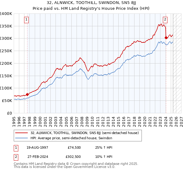 32, ALNWICK, TOOTHILL, SWINDON, SN5 8JJ: Price paid vs HM Land Registry's House Price Index