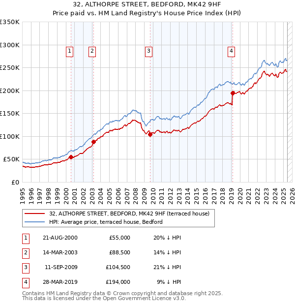 32, ALTHORPE STREET, BEDFORD, MK42 9HF: Price paid vs HM Land Registry's House Price Index