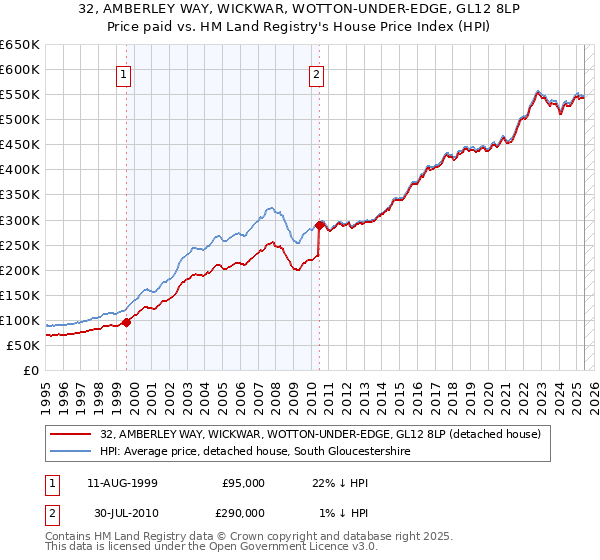 32, AMBERLEY WAY, WICKWAR, WOTTON-UNDER-EDGE, GL12 8LP: Price paid vs HM Land Registry's House Price Index