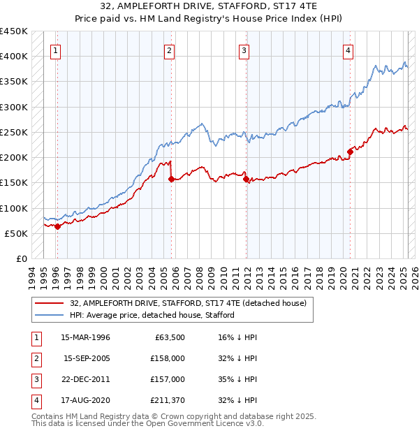 32, AMPLEFORTH DRIVE, STAFFORD, ST17 4TE: Price paid vs HM Land Registry's House Price Index
