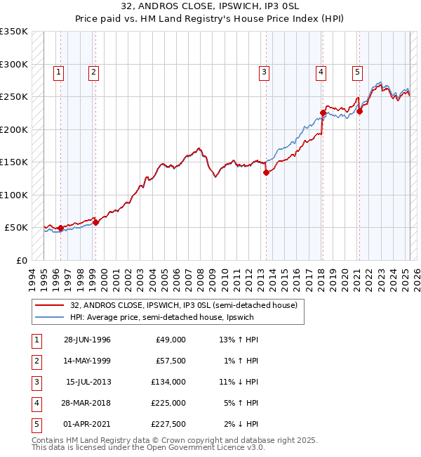 32, ANDROS CLOSE, IPSWICH, IP3 0SL: Price paid vs HM Land Registry's House Price Index