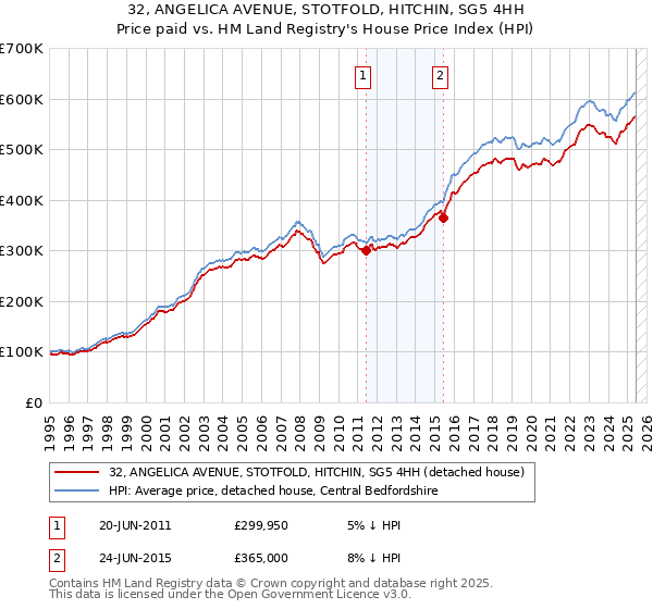 32, ANGELICA AVENUE, STOTFOLD, HITCHIN, SG5 4HH: Price paid vs HM Land Registry's House Price Index