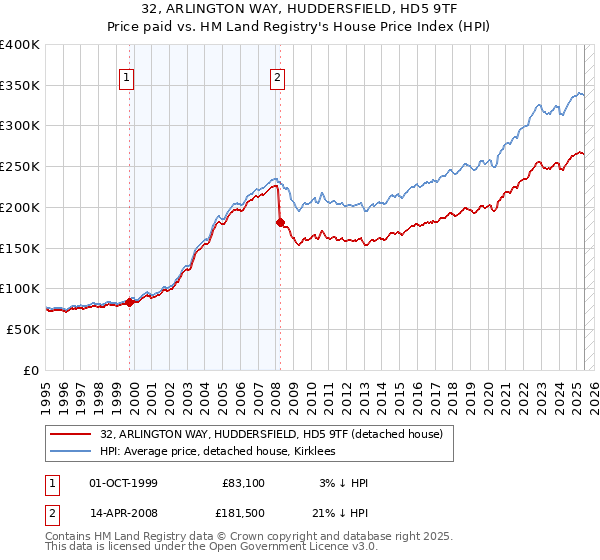 32, ARLINGTON WAY, HUDDERSFIELD, HD5 9TF: Price paid vs HM Land Registry's House Price Index