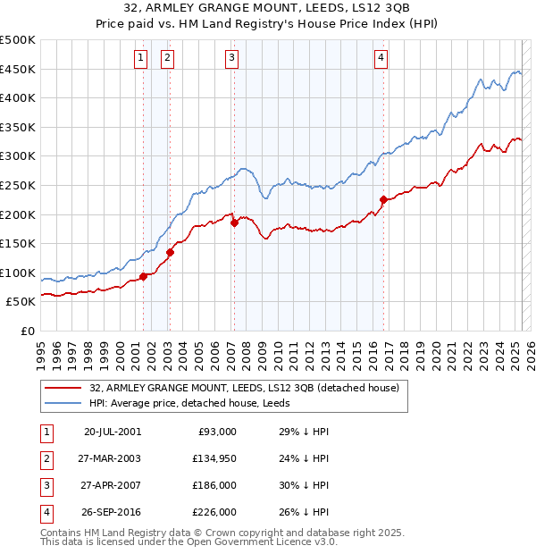 32, ARMLEY GRANGE MOUNT, LEEDS, LS12 3QB: Price paid vs HM Land Registry's House Price Index