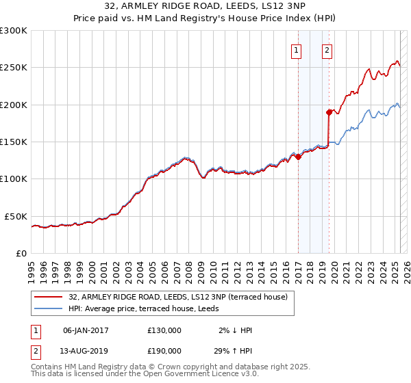 32, ARMLEY RIDGE ROAD, LEEDS, LS12 3NP: Price paid vs HM Land Registry's House Price Index