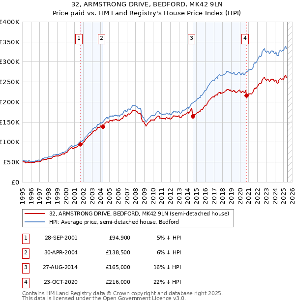 32, ARMSTRONG DRIVE, BEDFORD, MK42 9LN: Price paid vs HM Land Registry's House Price Index