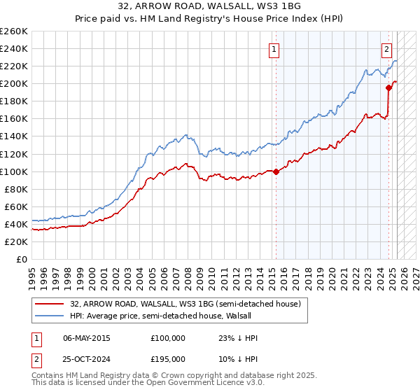 32, ARROW ROAD, WALSALL, WS3 1BG: Price paid vs HM Land Registry's House Price Index