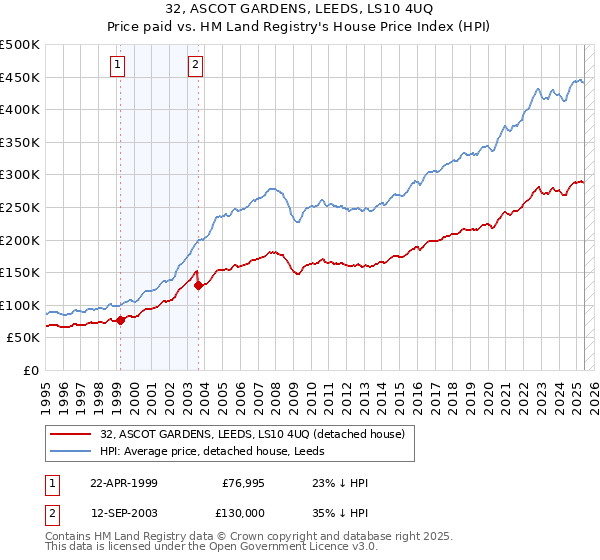 32, ASCOT GARDENS, LEEDS, LS10 4UQ: Price paid vs HM Land Registry's House Price Index
