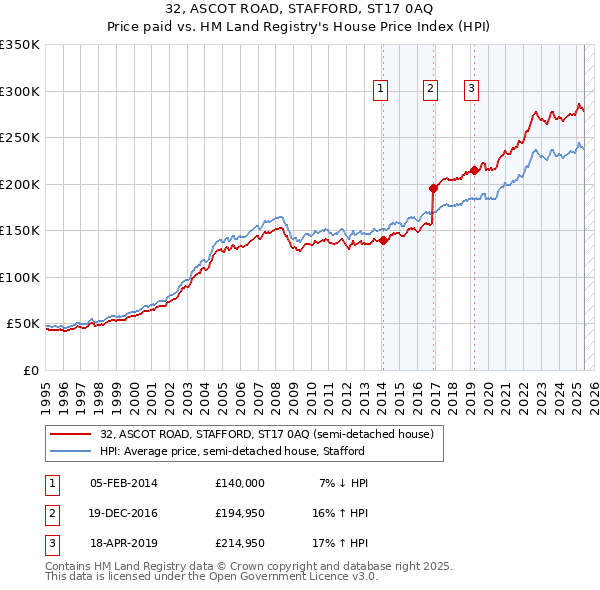 32, ASCOT ROAD, STAFFORD, ST17 0AQ: Price paid vs HM Land Registry's House Price Index