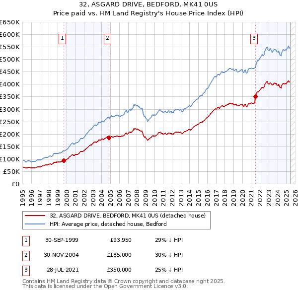 32, ASGARD DRIVE, BEDFORD, MK41 0US: Price paid vs HM Land Registry's House Price Index