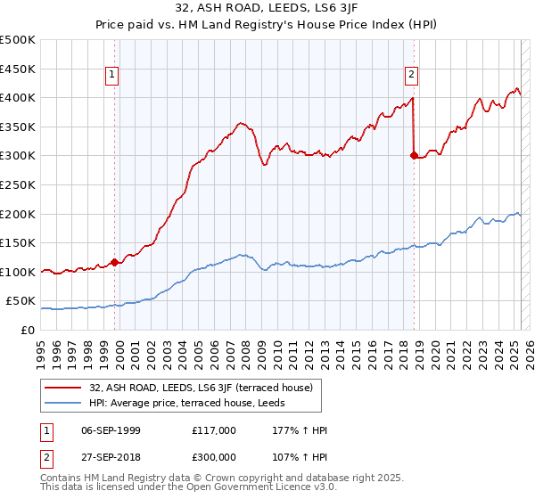 32, ASH ROAD, LEEDS, LS6 3JF: Price paid vs HM Land Registry's House Price Index