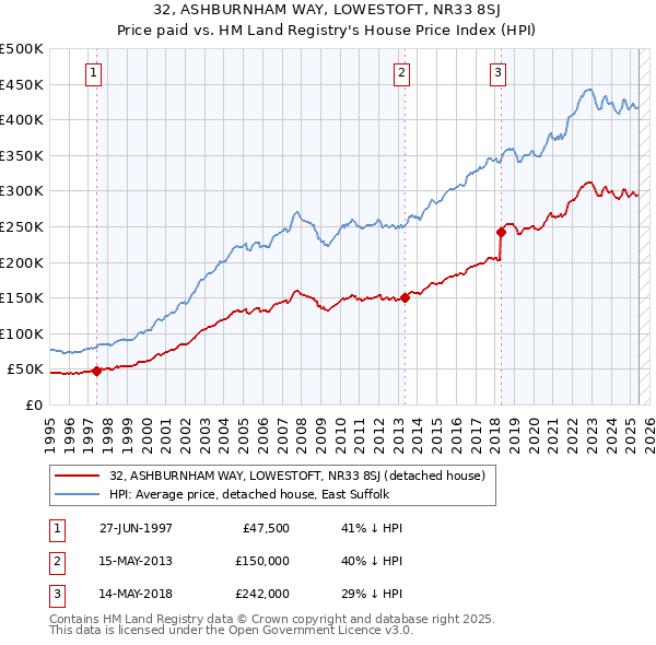 32, ASHBURNHAM WAY, LOWESTOFT, NR33 8SJ: Price paid vs HM Land Registry's House Price Index