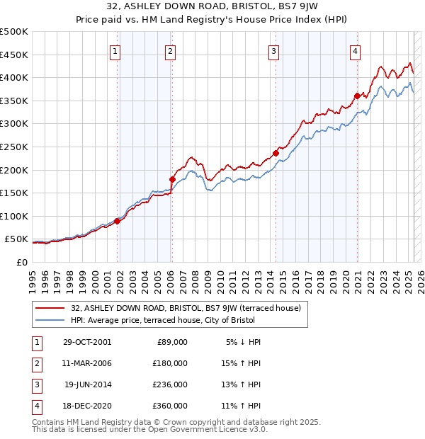 32, ASHLEY DOWN ROAD, BRISTOL, BS7 9JW: Price paid vs HM Land Registry's House Price Index