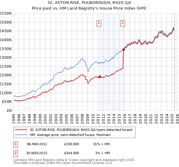 32, ASTON RISE, PULBOROUGH, RH20 2JA: Price paid vs HM Land Registry's House Price Index