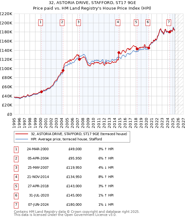 32, ASTORIA DRIVE, STAFFORD, ST17 9GE: Price paid vs HM Land Registry's House Price Index